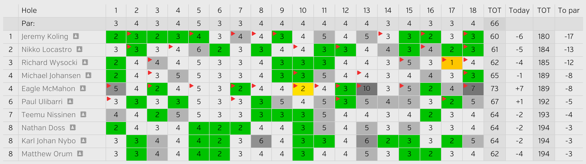 dgwt_article_pic_usdgc_r3_scores