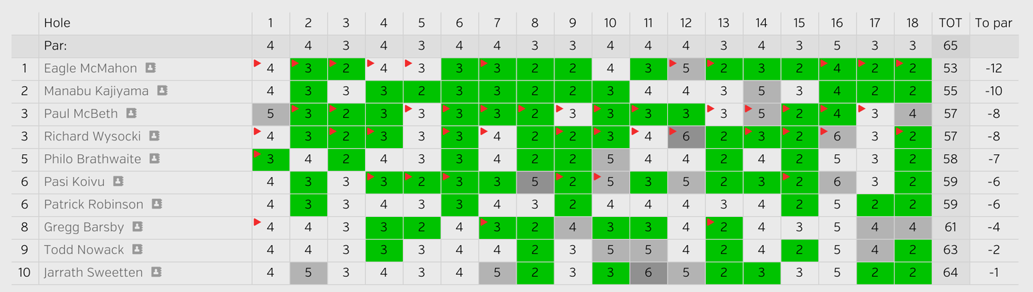 dgwt_article_pic_2017_r1_scores