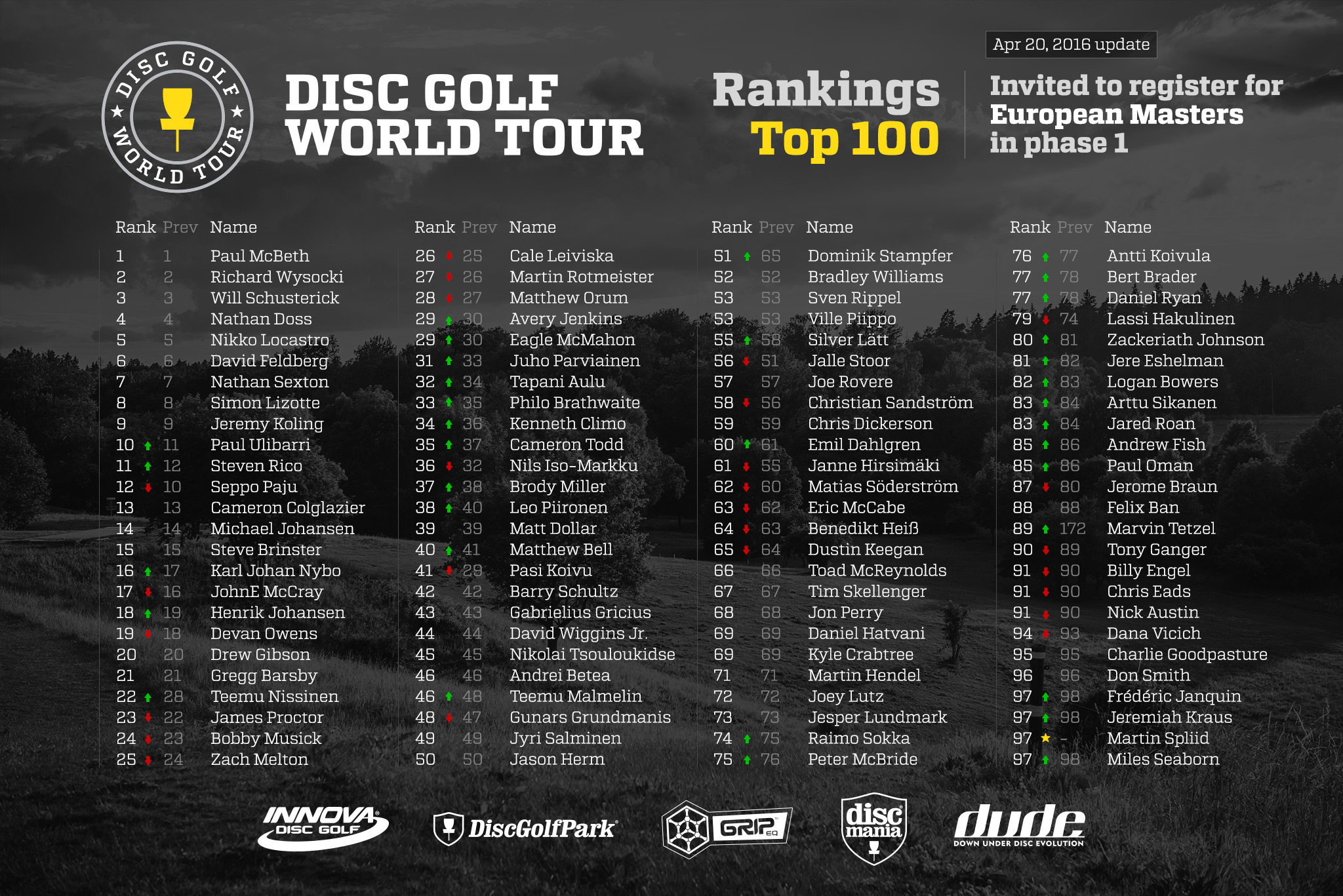Disc Golf World Rankings