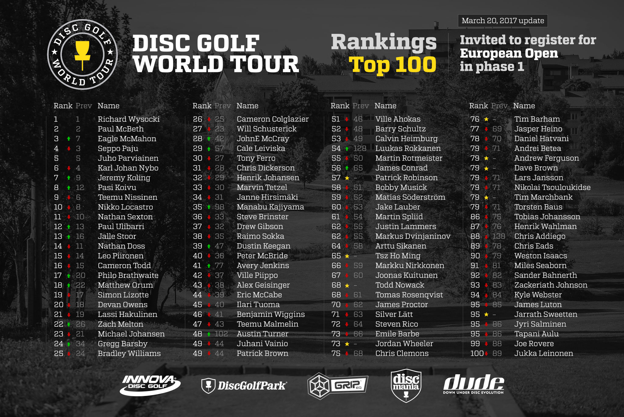DGWT Qualification Rankings Update March 20, 2017 Disc Golf World Tour